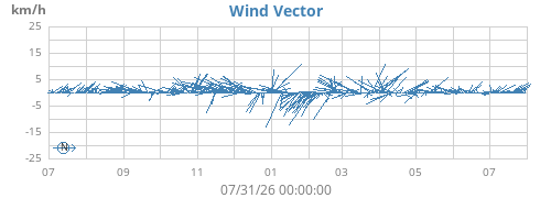 yearwindvec