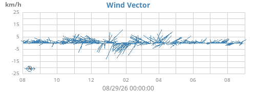 yearwindvec