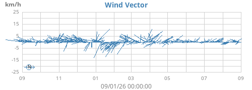 yearwindvec