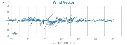yearwindvec