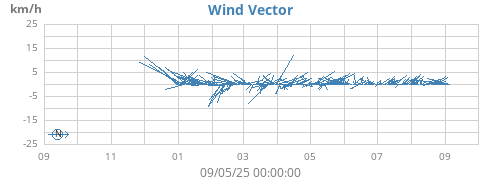 yearwindvec