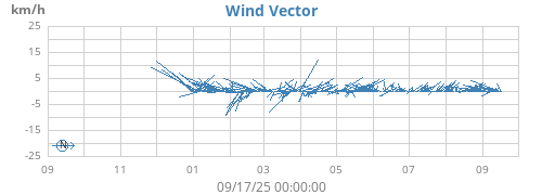 yearwindvec