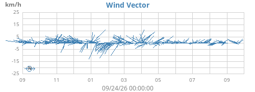 yearwindvec