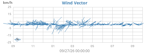 yearwindvec
