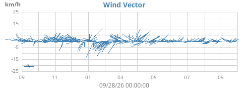 yearwindvec