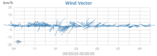 yearwindvec