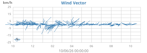 yearwindvec