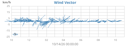 yearwindvec