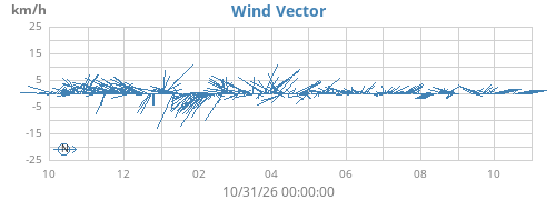 yearwindvec
